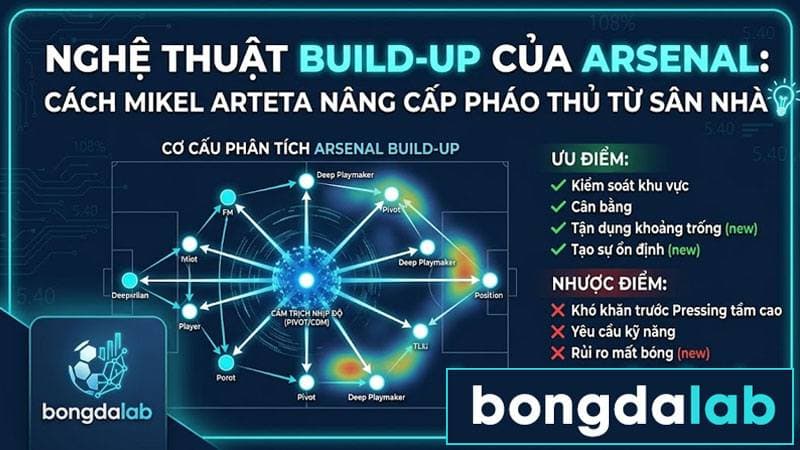 Arsenal build-up từ tuyến dưới thời Mikel Arteta
