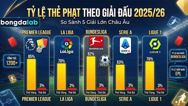 Tỷ lệ thẻ phạt theo giải đấu châu Âu 2025/26
