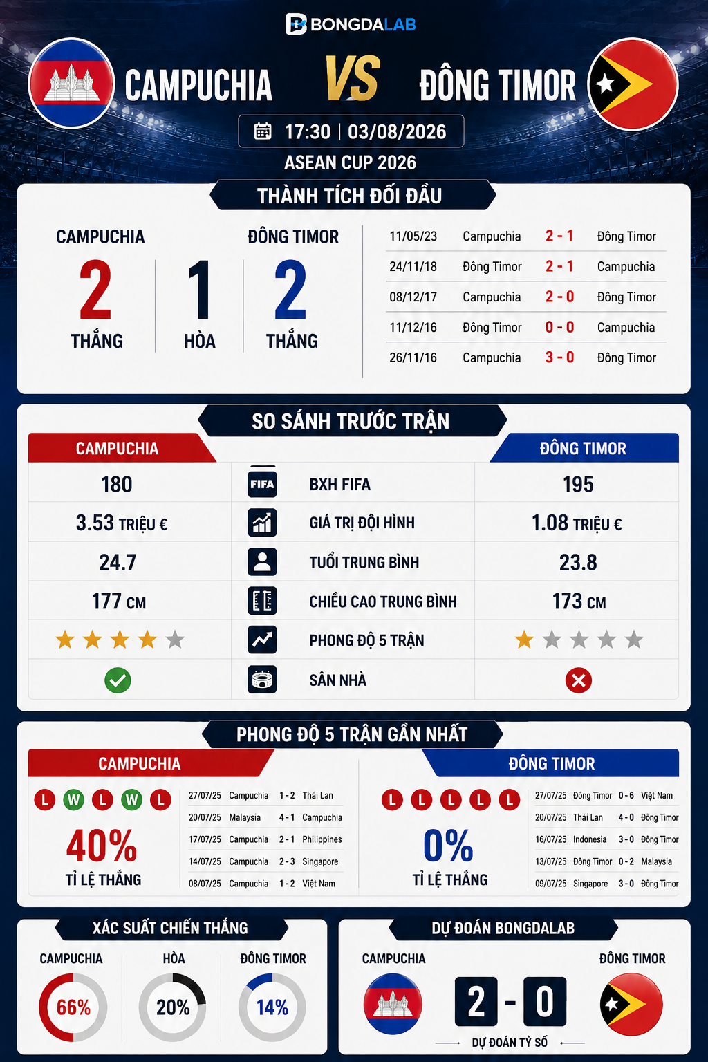 Thành tích đối đầu và so sánh trước trận Campuchia vs Đông Timor ASEAN Cup 2026