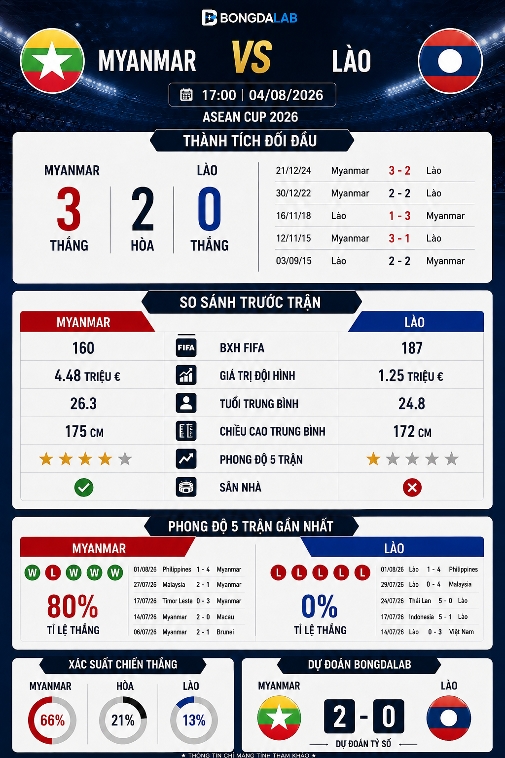 Thành tích đối đầu, phong độ và dự đoán Myanmar vs Lào ngày 04/08/2026